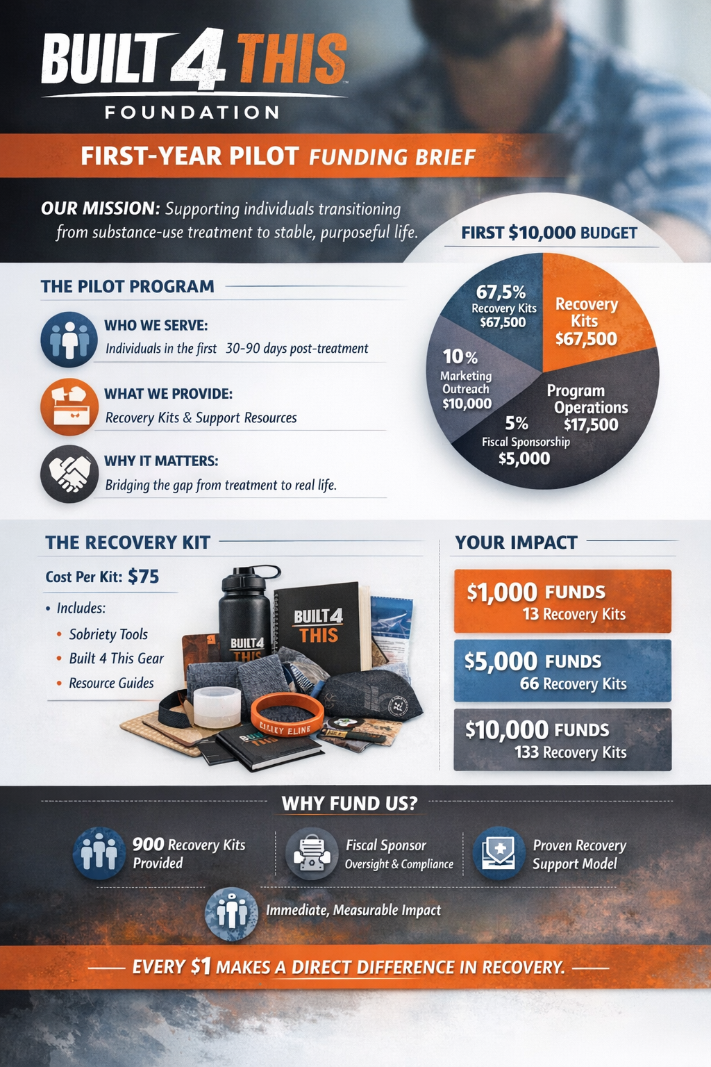 Built 4 This funding brief and recovery kit graphic